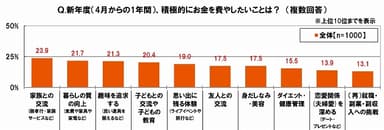 新年度からの積極消費先