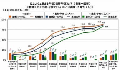 結婚や子育てをしようと思える年収