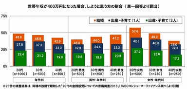 一般的な年収なら結婚や子育てしたいか