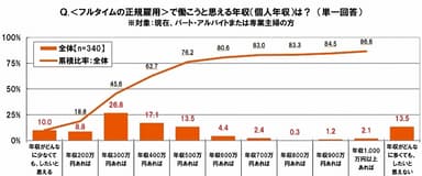 フルタイム・正規雇用で働きたくなる年収