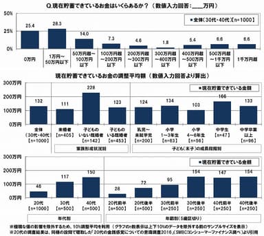 現在の貯蓄