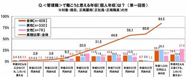 管理職で働きたくなる年収