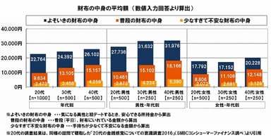 年代別：財布の中身