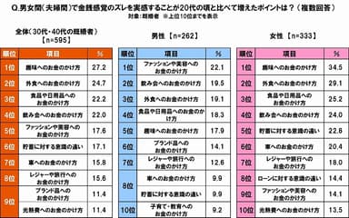 夫婦間の金銭感覚のズレ