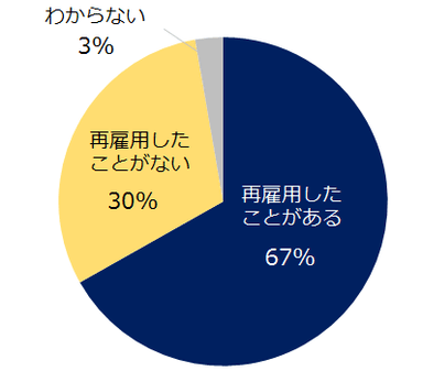 貴社では、一度退職した社員を再雇用したことがありますか？　※ 2016年1月 エン・ジャパン 『人事のミカタ』調べ