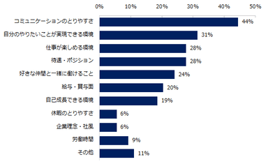 出戻り入社の経験が「ある」方にお聞きします。出戻りを決意した決め手を教えてください。　※複数回答可