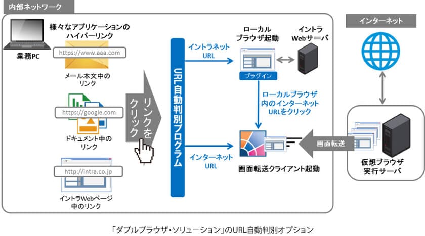 アシスト、インターネット分離を実現する
「ダブルブラウザ・ソリューション」の
URL自動判別オプションを提供開始