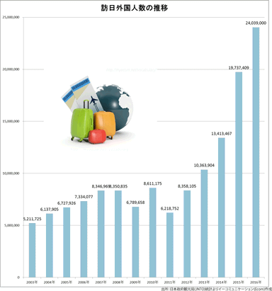 訪日外国人は急増