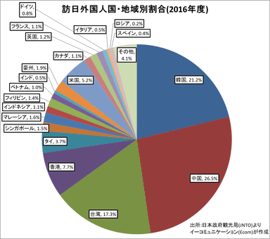 訪日外国人の国籍別割合