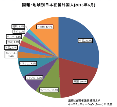 在日外国人の国籍別割合