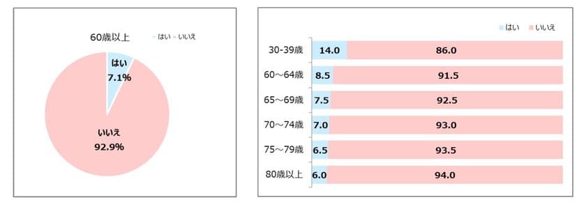 60歳以上の93％が『色の見えづらさを感じない』と回答
　加齢で視覚機能は低下するはずが
『年齢を重ねるにつれ、自覚がなくなる』結果に　
「色の見えづらい」エピソードは
“信号機や道路標識が見えにくい”など、交通関連が最多