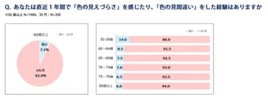 「色の見えづらさ」「色の見間違い」経験の有無