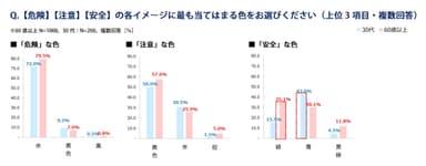 【危険】【注意】【安全】イメージの世代比較