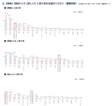 【地味】【恰好いい】【哀しい】と思う色の世代比較