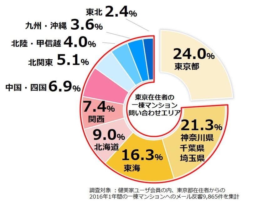 不動産投資一棟マンションで地域分散が進む
7割以上の問い合わせが、東京以外の地域へ