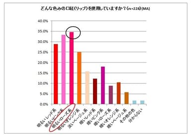 どんな色みの口紅(リップ)を使用していますか？