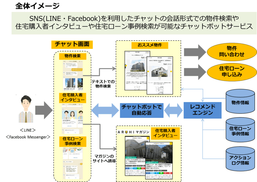 チャットボットによる新サービスを『ARUHI家の検索』でスタート
　「チャットで家の検索」3月8日より提供開始