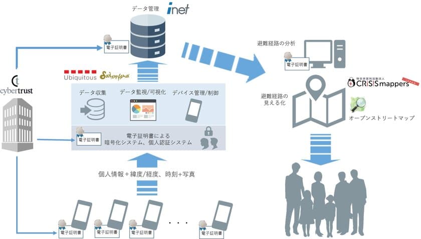 72時間を生き延びるための実践的避難訓練での行動を見える化
　～アイネット、サイバートラスト、ユビキタス、
クライシスマッパーズ・ジャパンが
2017年3月11日～12日開催「SHIBUYA CAMP 2017」に協力～