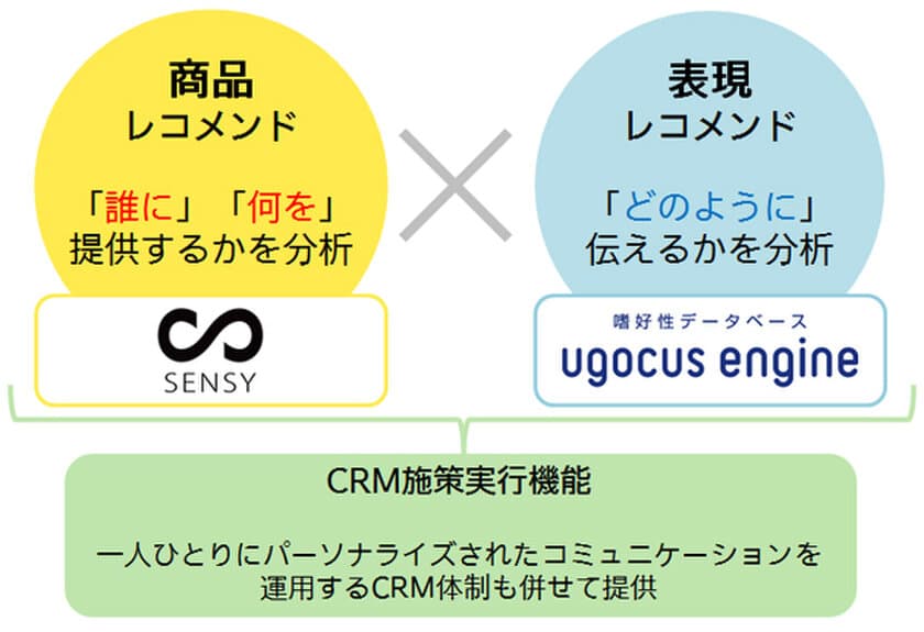 一人ひとりに最適な商品・表現を提案する
コンテンツ・パーソナライゼーションエンジンの
開発に着手