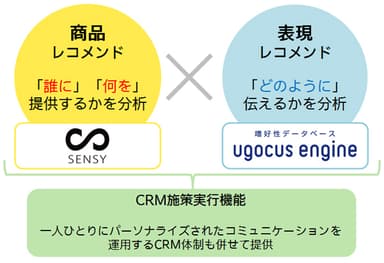 CRM実行機能