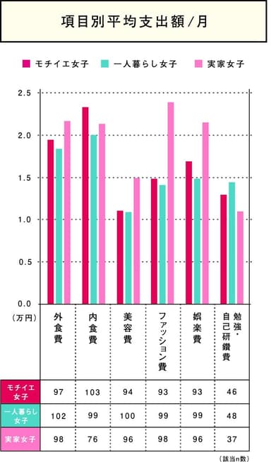 項目別平均支出額