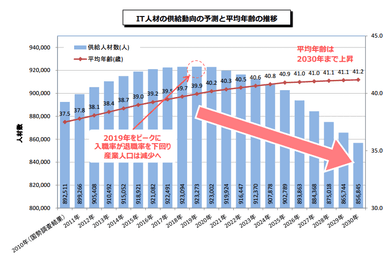 IT人材の供給動向予測