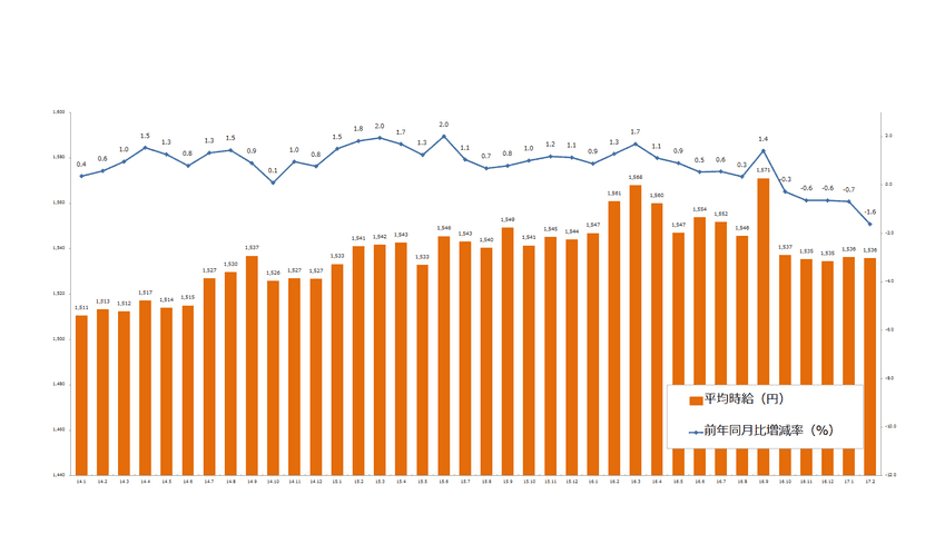 2017年2月度の派遣平均時給は1,536円。
5ヶ月連続で前期比マイナス。