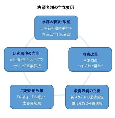 工学院大学志願者増の主な要因