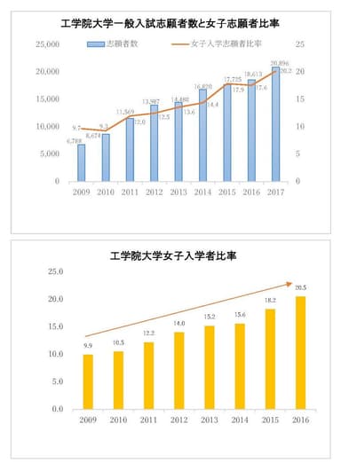 工学院大学志願者と女子入学者比率