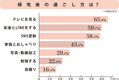 帰宅後の過ごし方は？