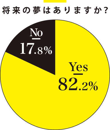 将来の夢はありますか？