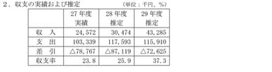 収支の実績および推定