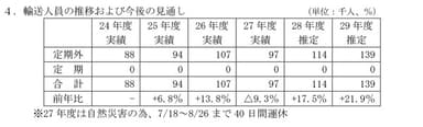 輸送人員の推移および今後の見通し