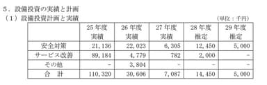 設備投資計画と実績