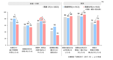 （図１）　結婚・夫婦・家族に関する意識　※「そう思う」「ややそう思う」の合計