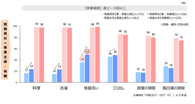 （図２）　家事の頻度　※「毎日」「週２～３回位」の合計