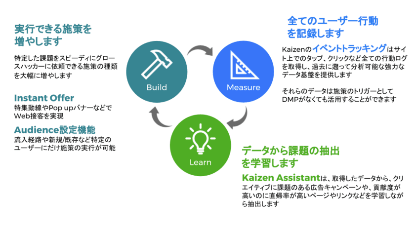 Kaizen Platformが大規模アップデートを公開　
～「顧客獲得」から「顧客体験」のトータルアプローチへ～