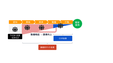 顧客獲得のメインファネル