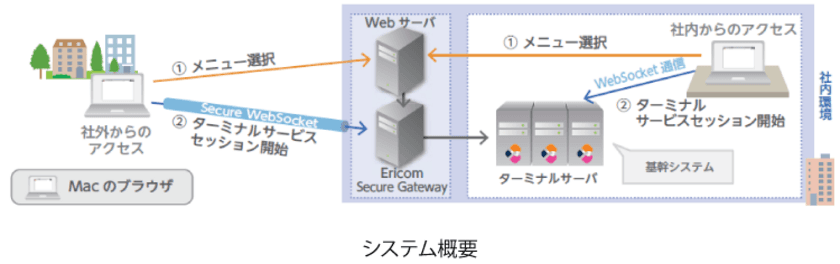 映像制作会社のロボット、「Ericom AccessNow」の
HTML5 RDPクライアントで、
MacからWindows基幹システム利用を実現