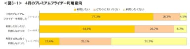 図3-1_4月のプレミアムフライデー利用意向