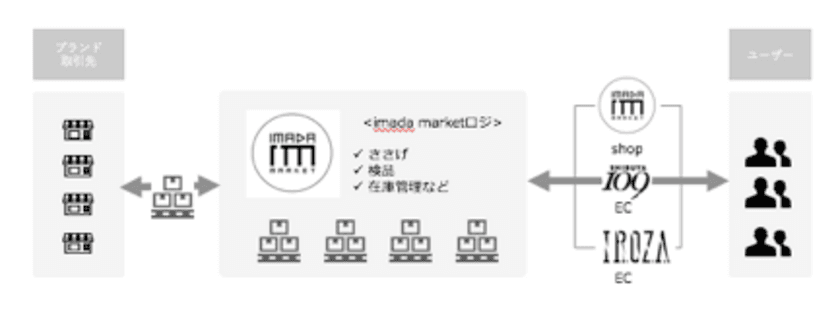 IROYA、SHIBUYA109新業態
ハイブリッド型POPUPプロジェクト“IMADA MARKET”にて
Monoposプラットフォームの提供を開始　
同時に、東急電鉄株式会社へ第三者割当増資、資本業務提携を発表