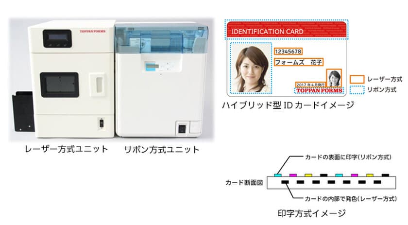 国産初のハイブリッド型IDカード発行システムを発売
高セキュリティとフルカラー表現を両立