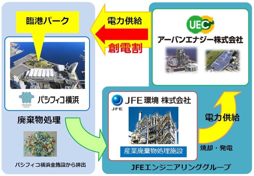 パシフィコ横浜、施設内廃棄物を活用し電力の地産地消へ
　2017年4月2日に臨港パークへの供給を開始