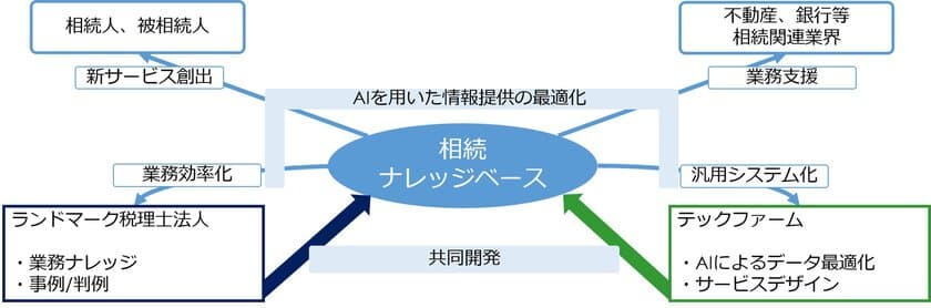 テックファームとランドマーク税理士法人
AI活用した相続・事業承継対策のサービスを共同開発