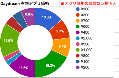 アプリの価格