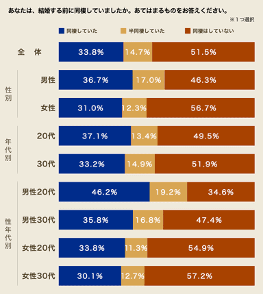 あなたは、結婚する前に同棲していましたか。