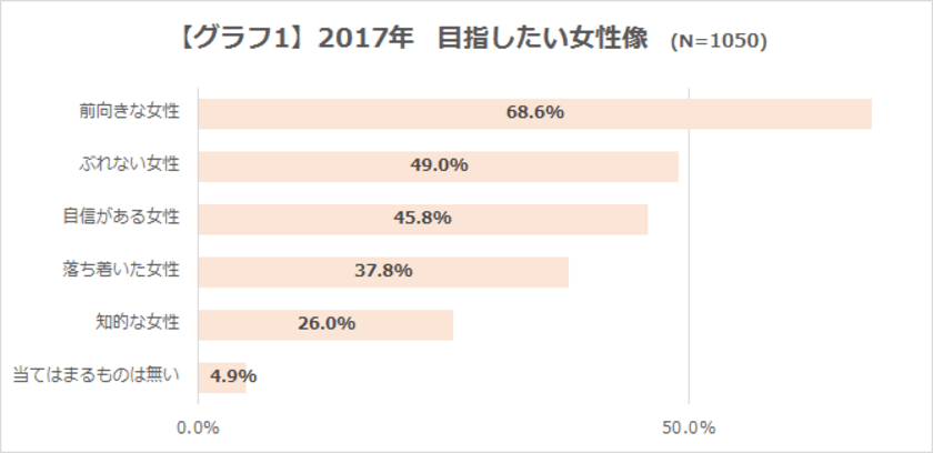 「2017年 憧れの女性像に関する調査」を発表　
基本を見直し、強くなりたい女性多数！？
目指したい女性像は「前向き」「ぶれない」「自信がある」女性