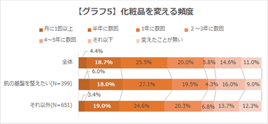 【グラフ5】