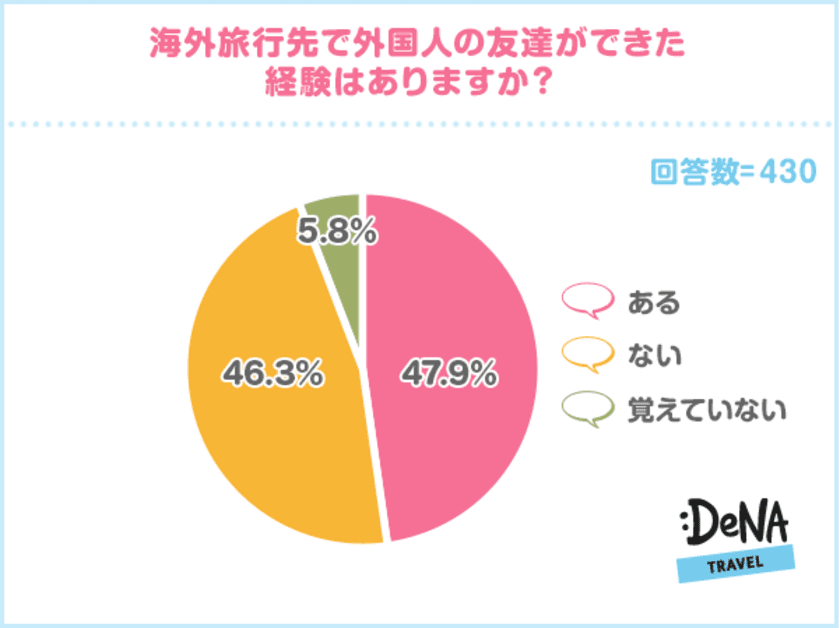 DeNAトラベルが、海外渡航経験5回以上の旅行好きに
アンケートを実施
“社交度 × 美男・美女度”で
「出会いの春におすすめの旅行先」ランキングを作成
