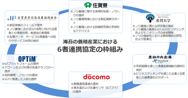 佐賀ノリ養殖における水産IoT6者連携協定の各者の役割